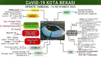 Dinas Kesehatan Update Laporan Covid 19 Masuk Dalam PPKM Level Satu