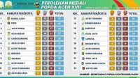 Update Popda XVII, 5 Kontingen Peroleh Medali Terbanyak