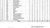 Sulsel Pimpin Perolehan Medali
